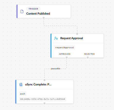 A push process in an automated workspace.